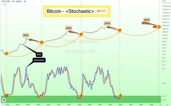 Bitcoin Price Soon To Reach 200,000 US Dollars – Indicator Sees New Record High As Early As 2025!
