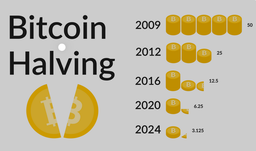 Understanding Crypto Halving: A Comprehensive Guide!