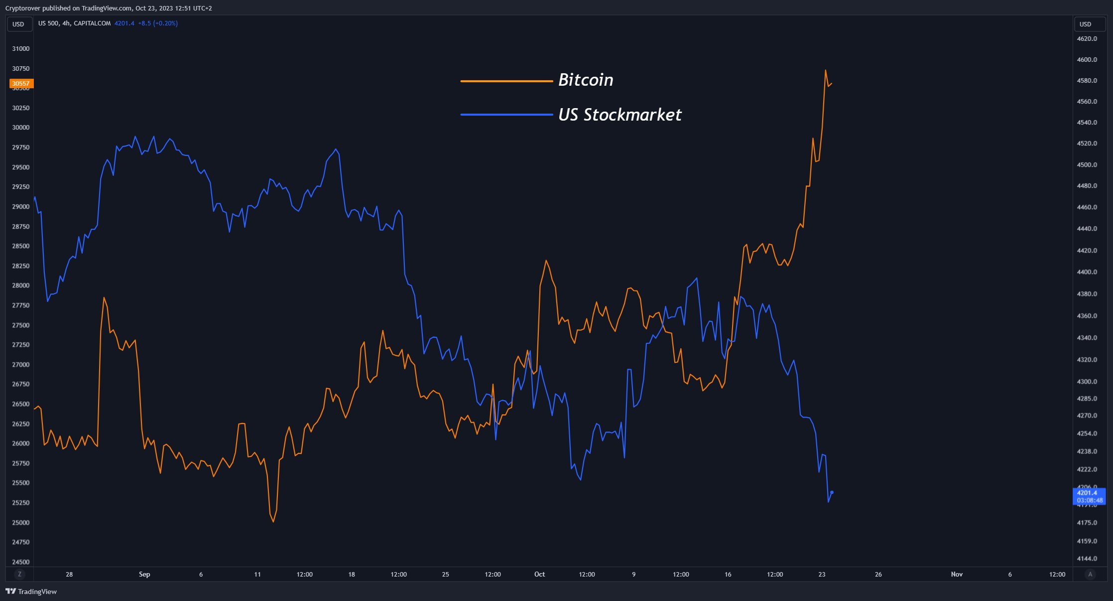 Bitcoin Up, Stock Market Down – Bitcoin’s Surprising Correlation with the Stock Market!