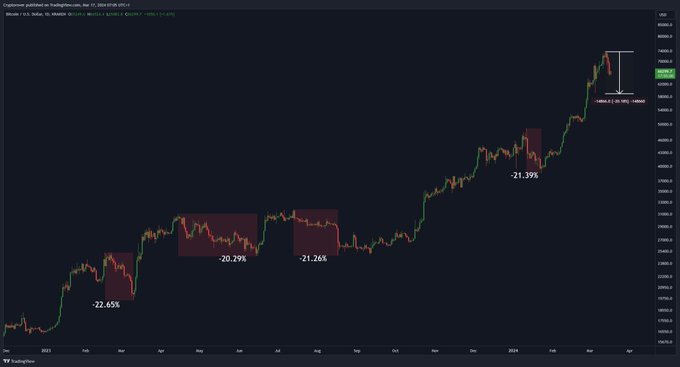 Maybe Lower Lows?