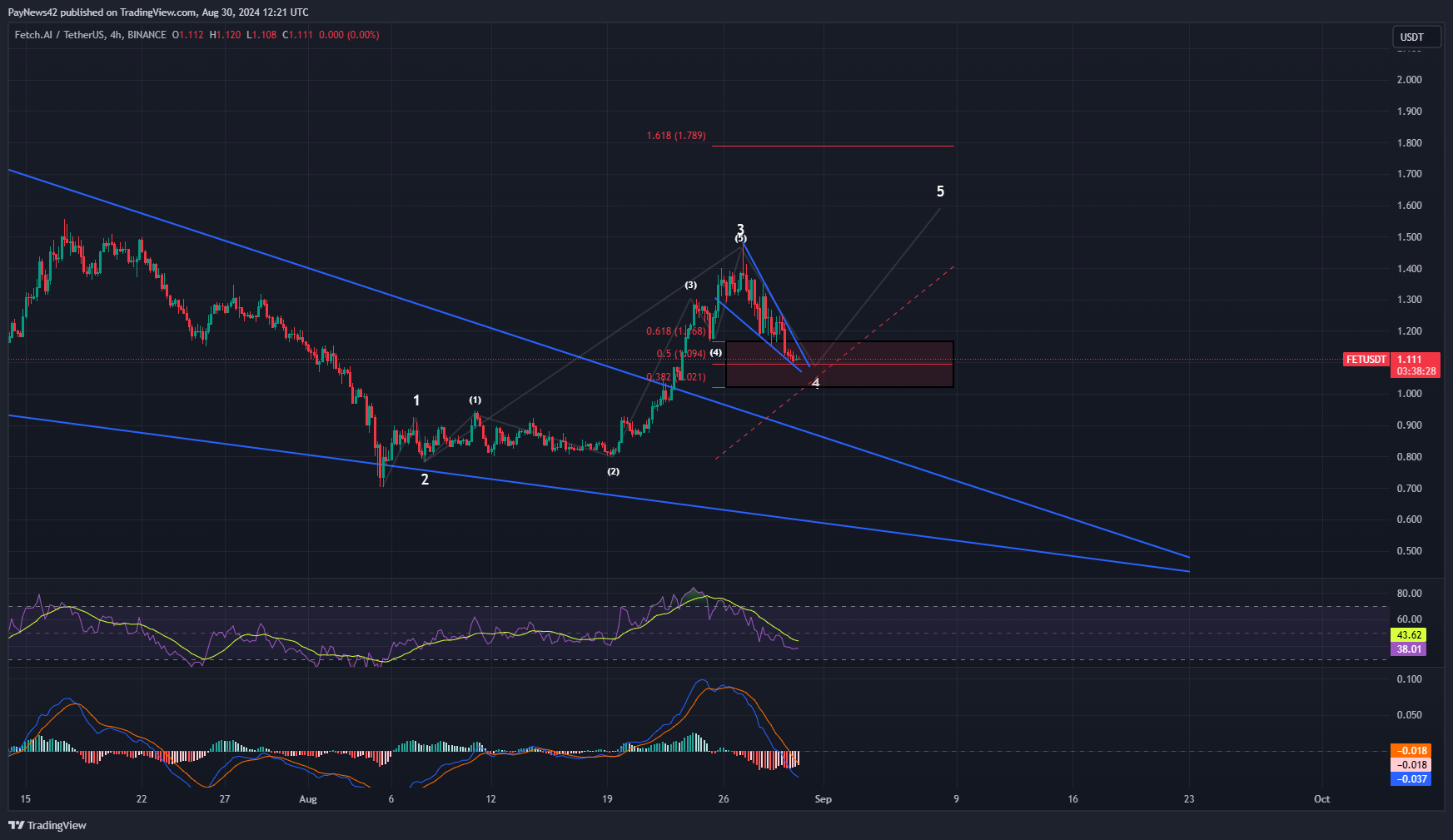 Fetch.AI (FET) Low-Time-Frame Analysis