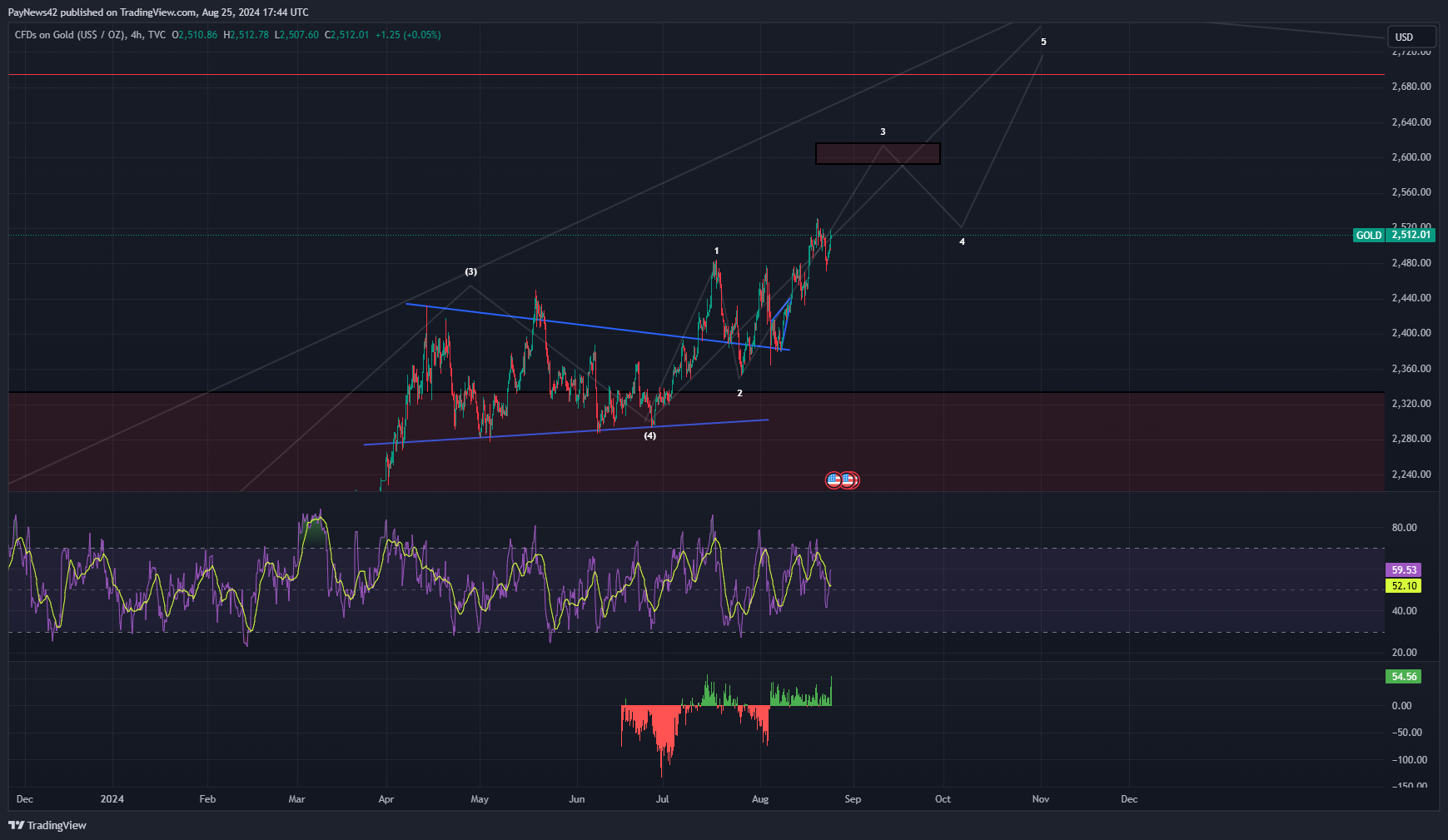 Gold Low-Time-Frame Analysis