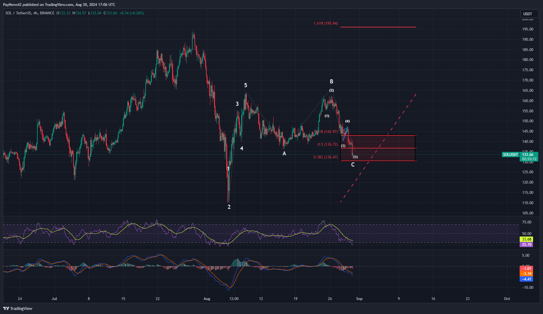 Solana (SOL) Low Time Frame Analysis