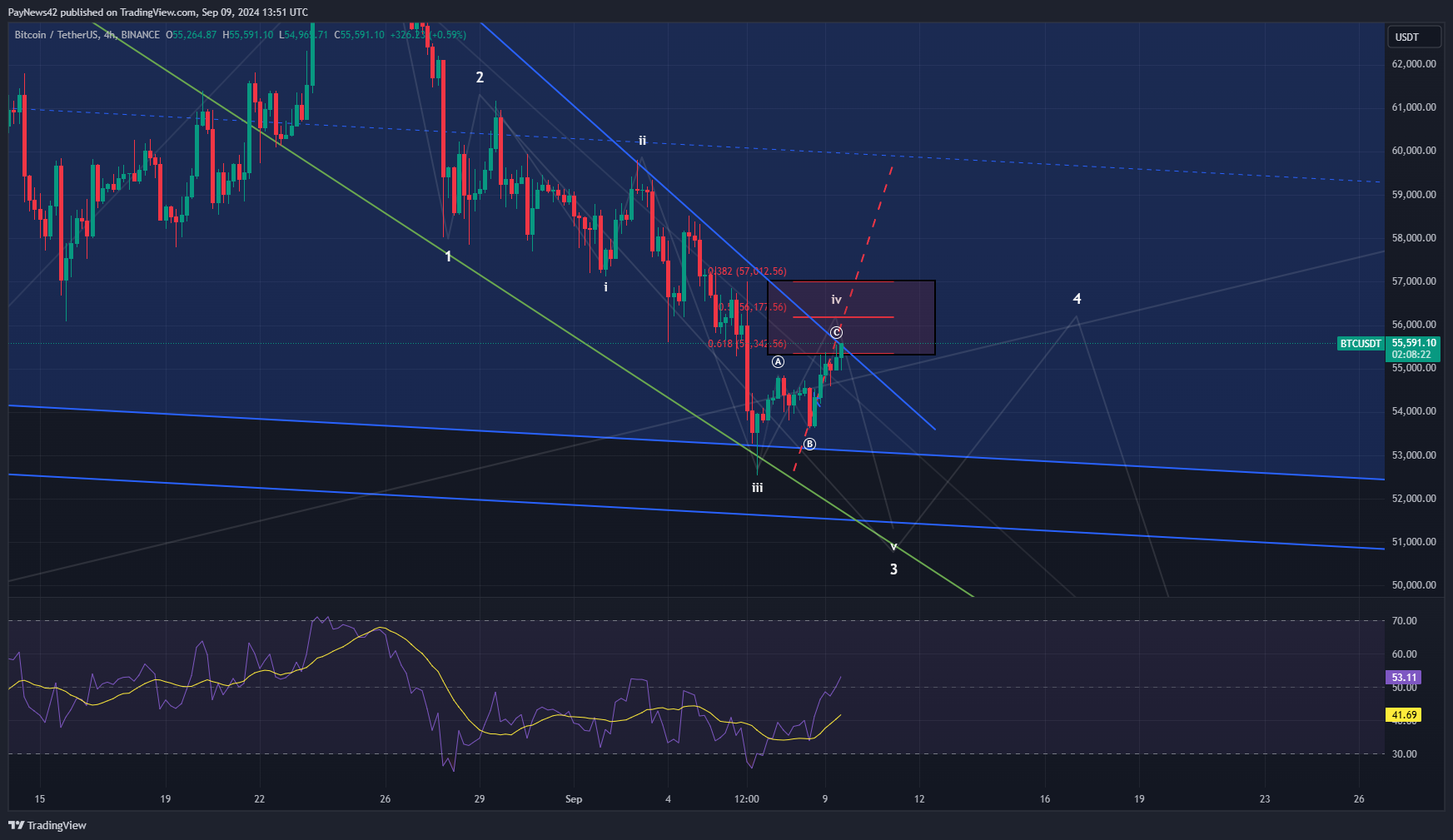 Bitcoin Low Time Frame Analysis