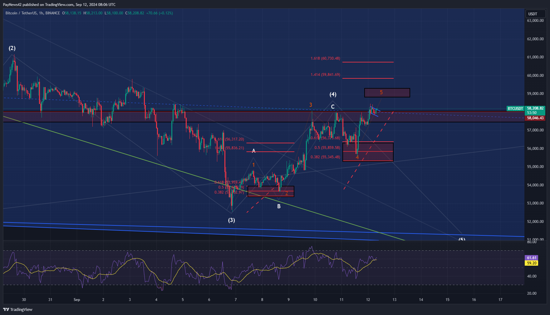 Bitcoin Elliott Wave Analysis