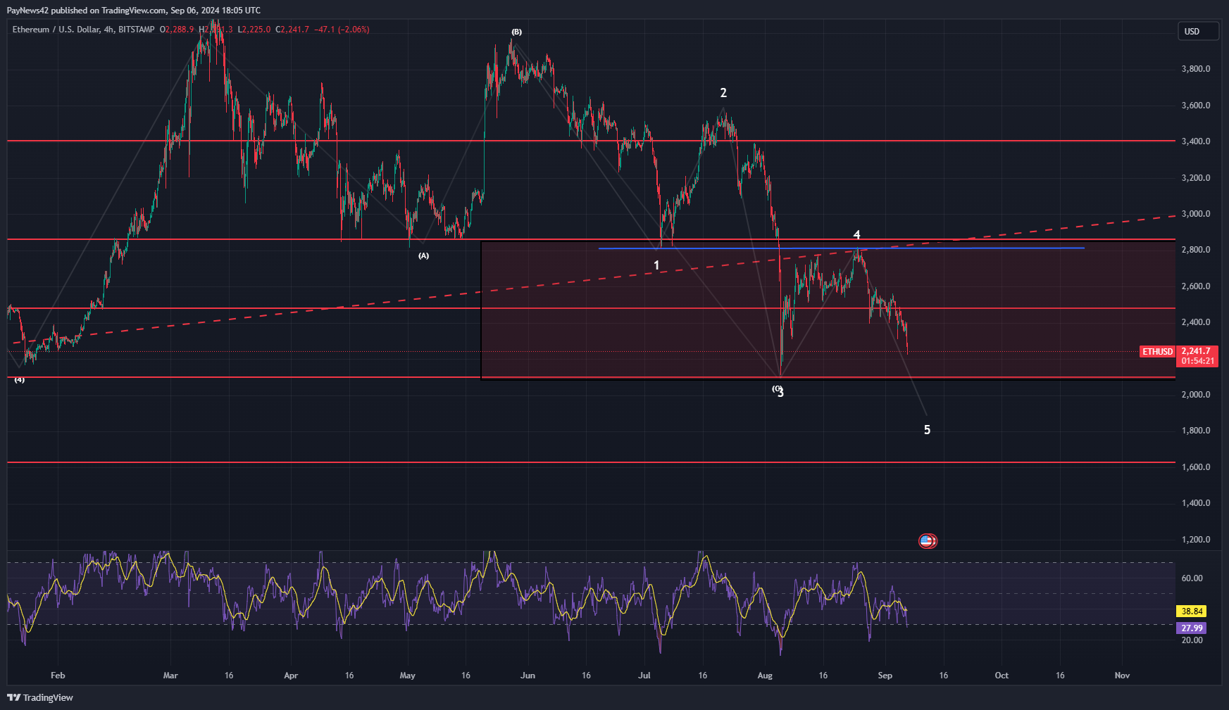 Ethereum Low Time Frame Analysis