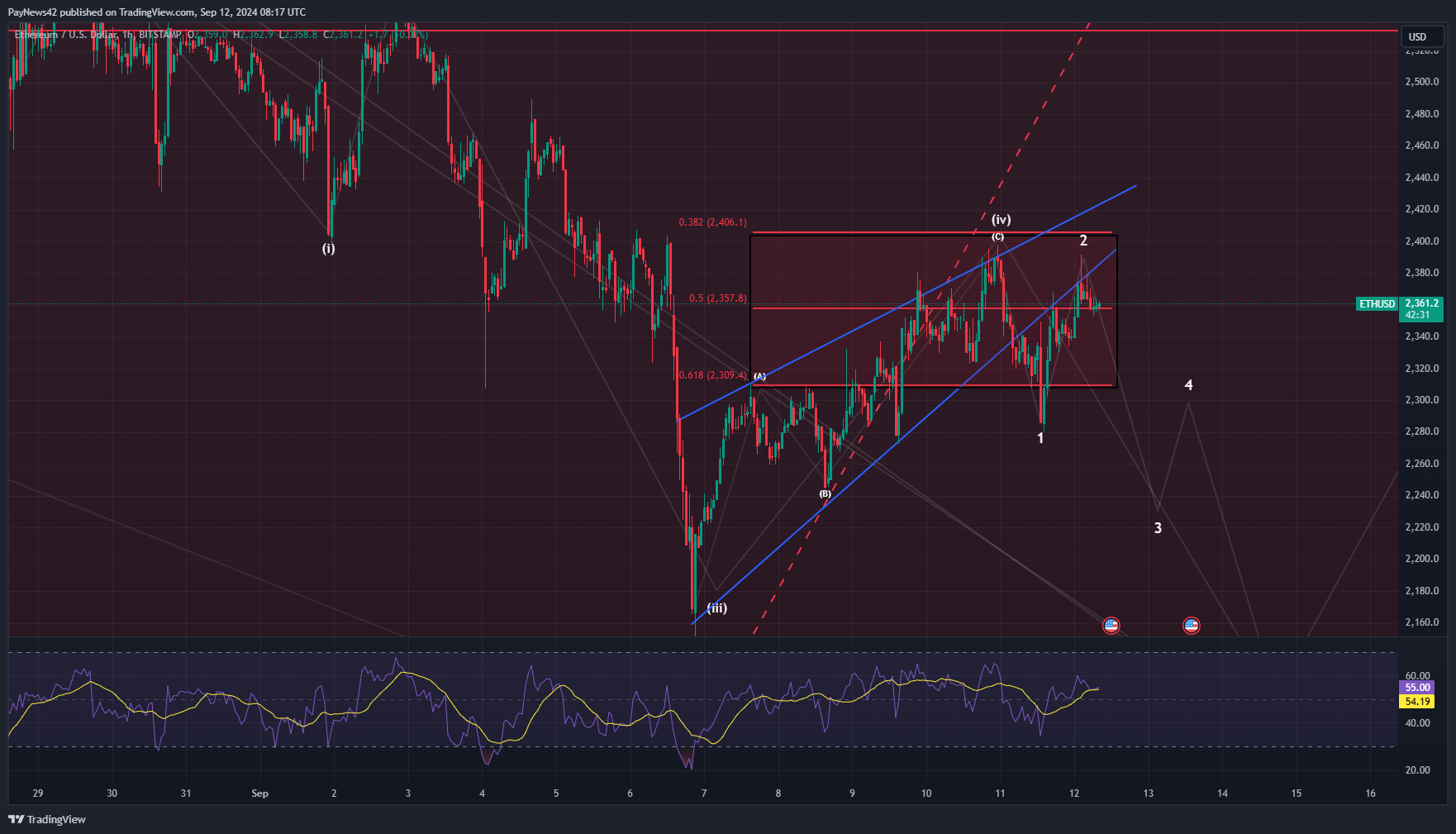 Elliot Wave Analysis of Ethereum