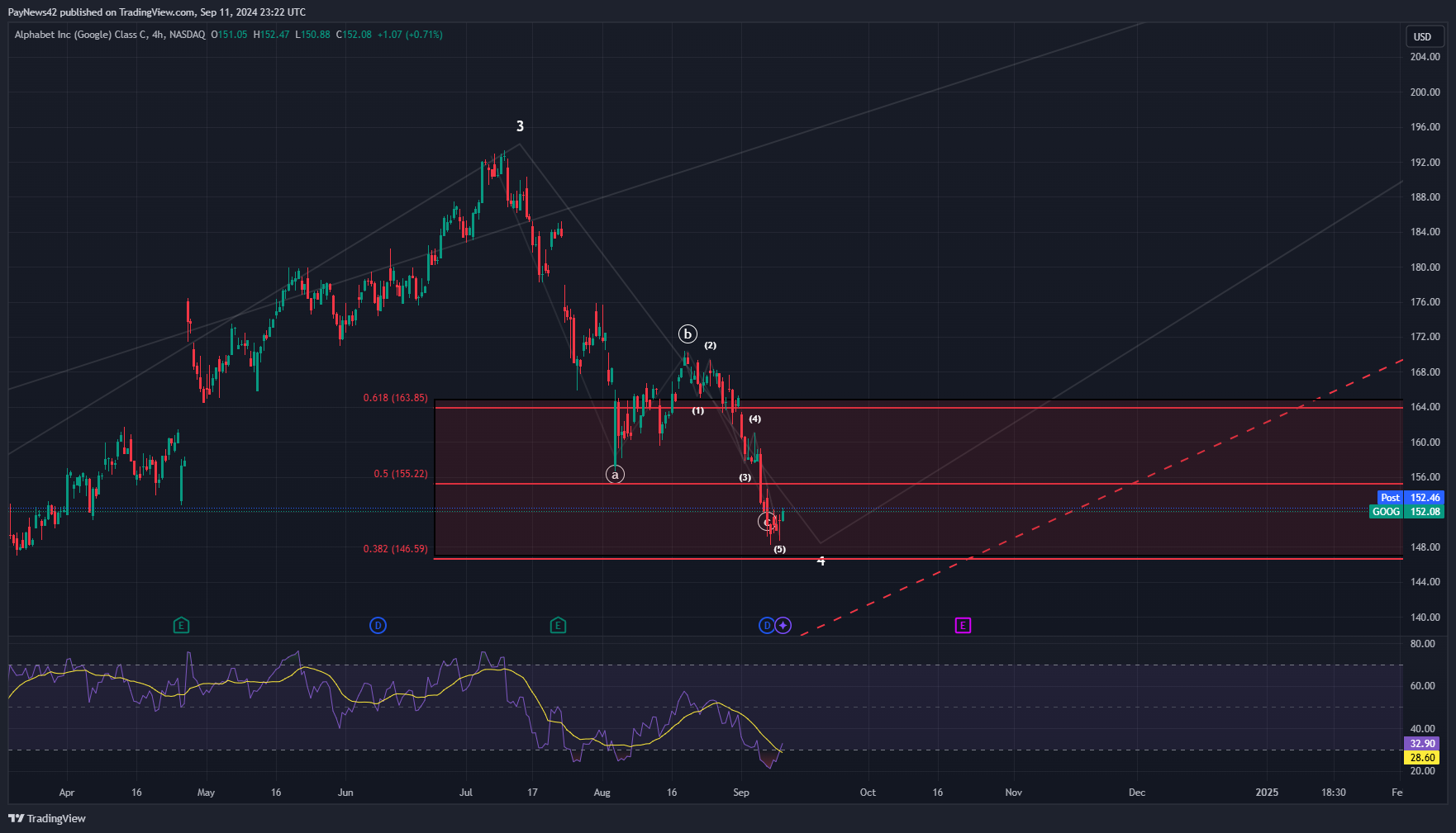 $GOOG Elliott Wave Analysis – Mid to Long Term Outlook