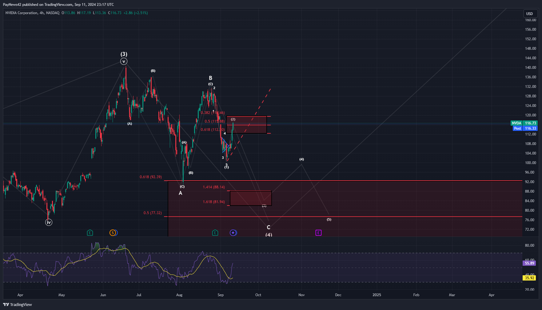 NVIDIA ($NVDA) Short-Term Elliott Wave Analysis!